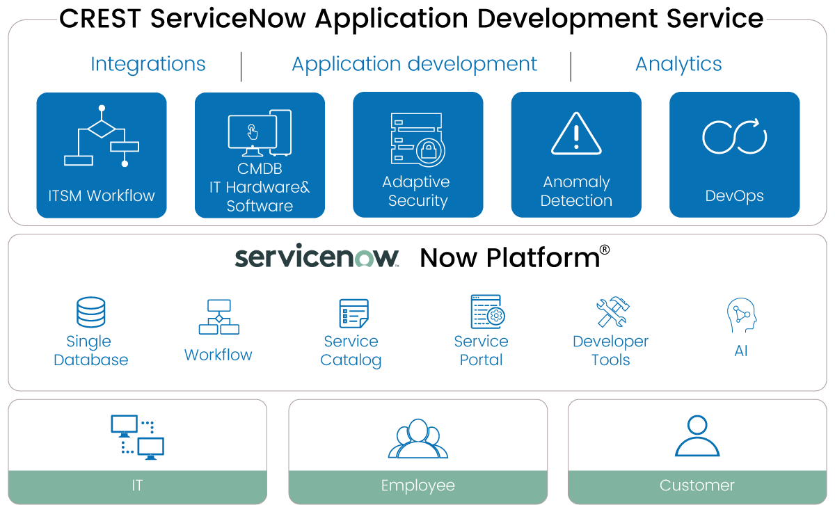 ServiceNow ITSM Architecture Diagram