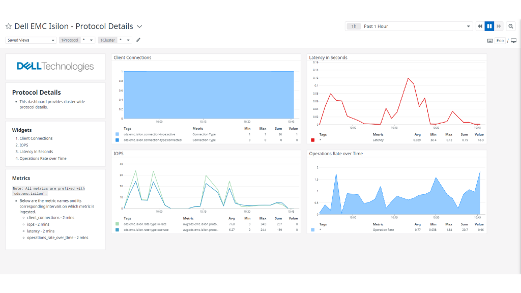 OOTB Dashboards Provide Immediate Time to Value