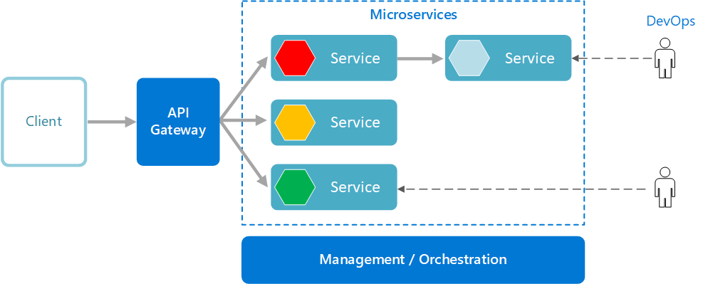 Microservices How it Works & Benefits