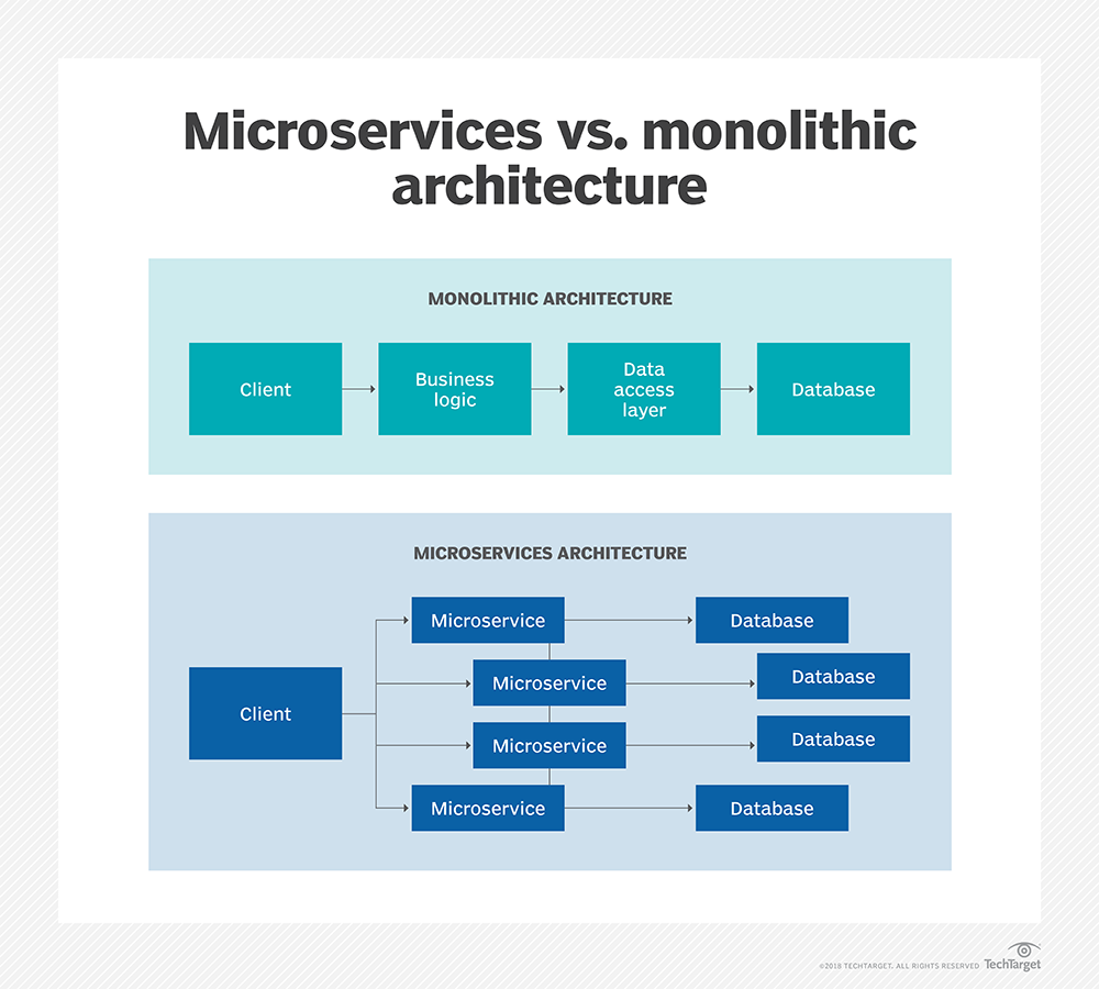 Microservices vs Monolithic