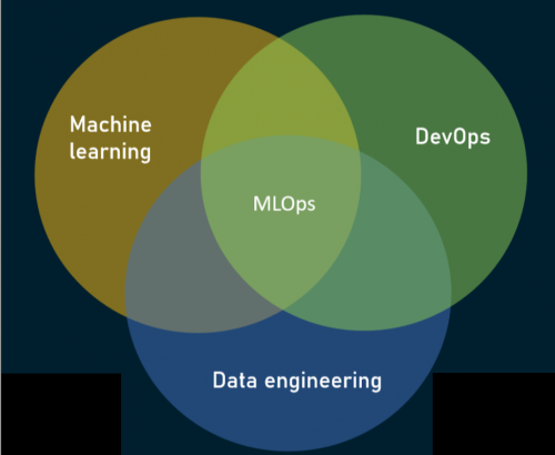 What is MLOps Image
